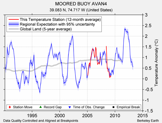 MOORED BUOY AVAN4 comparison to regional expectation