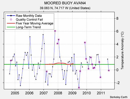 MOORED BUOY AVAN4 Raw Mean Temperature