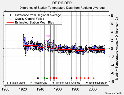 DE RIDDER difference from regional expectation