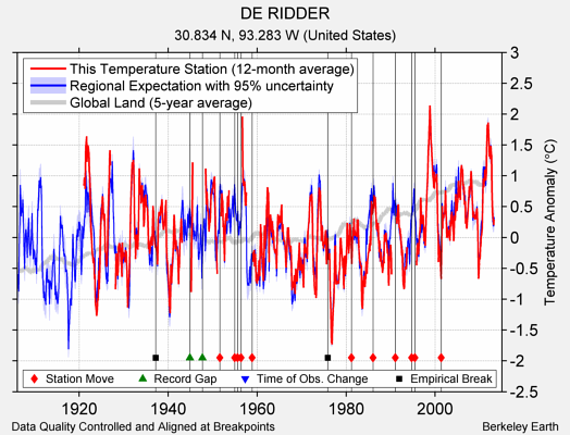 DE RIDDER comparison to regional expectation