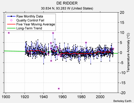 DE RIDDER Raw Mean Temperature