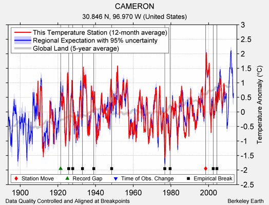 CAMERON comparison to regional expectation