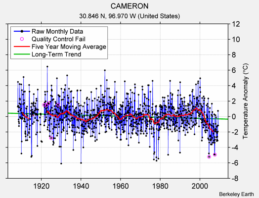 CAMERON Raw Mean Temperature