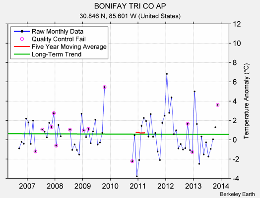 BONIFAY TRI CO AP Raw Mean Temperature