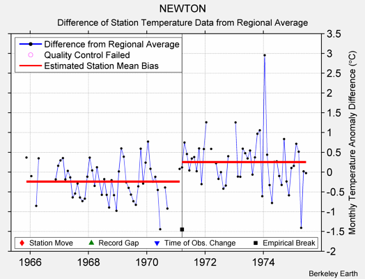 NEWTON difference from regional expectation