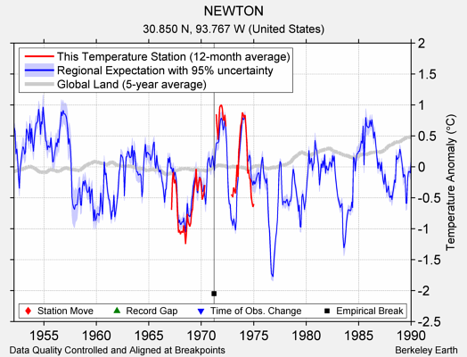 NEWTON comparison to regional expectation