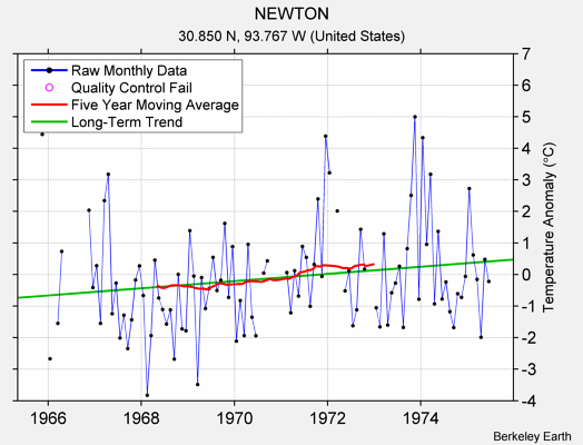 NEWTON Raw Mean Temperature