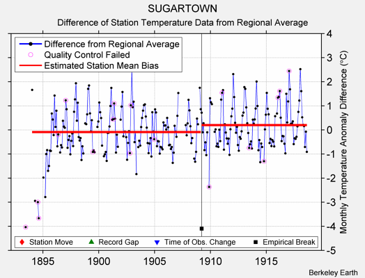 SUGARTOWN difference from regional expectation