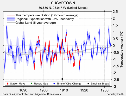 SUGARTOWN comparison to regional expectation