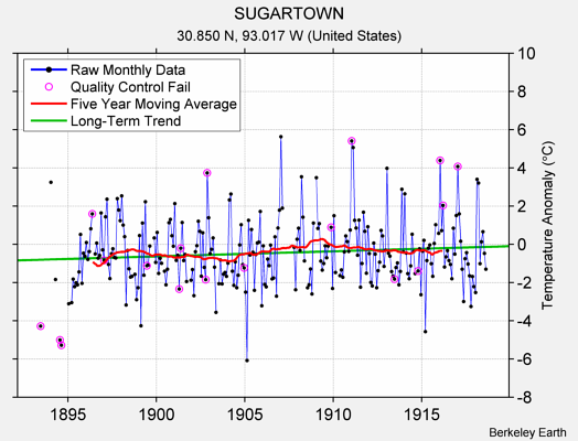 SUGARTOWN Raw Mean Temperature