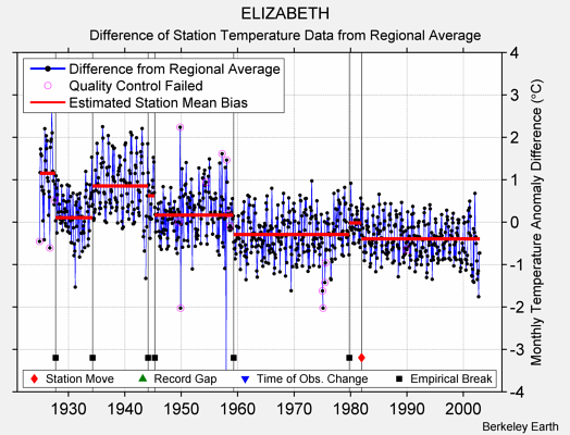 ELIZABETH difference from regional expectation