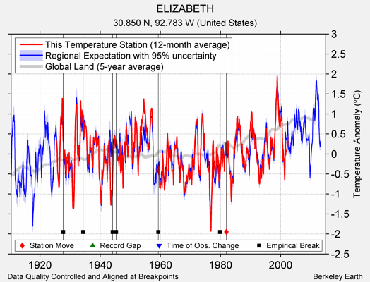 ELIZABETH comparison to regional expectation