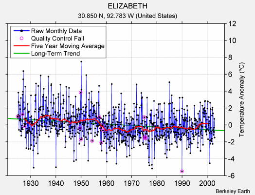 ELIZABETH Raw Mean Temperature