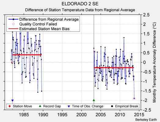 ELDORADO 2 SE difference from regional expectation