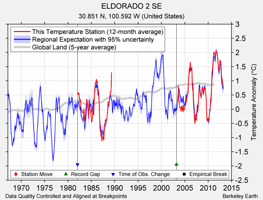 ELDORADO 2 SE comparison to regional expectation