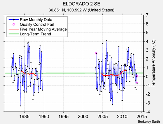 ELDORADO 2 SE Raw Mean Temperature