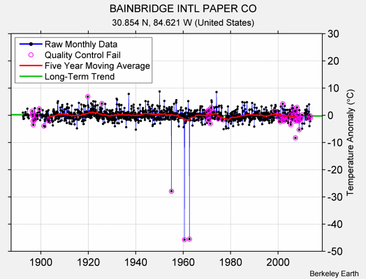 BAINBRIDGE INTL PAPER CO Raw Mean Temperature