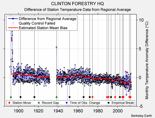 CLINTON FORESTRY HQ difference from regional expectation