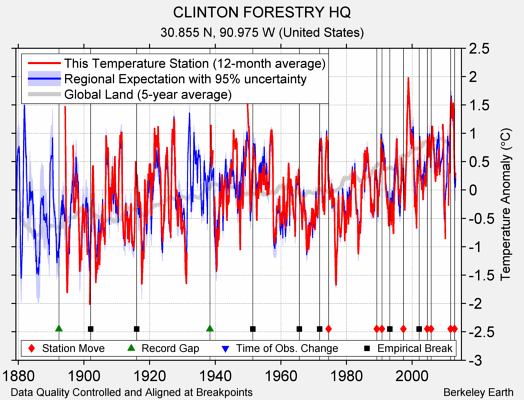 CLINTON FORESTRY HQ comparison to regional expectation