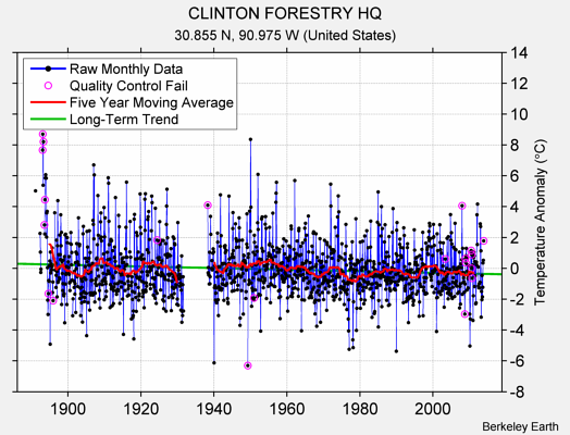 CLINTON FORESTRY HQ Raw Mean Temperature