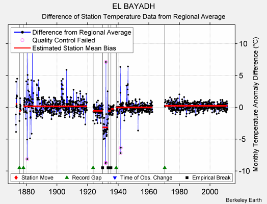 EL BAYADH difference from regional expectation