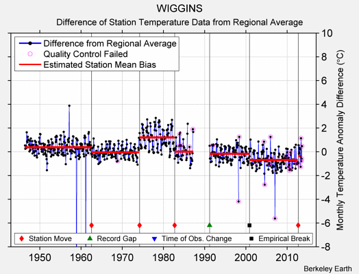 WIGGINS difference from regional expectation