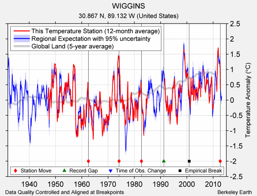 WIGGINS comparison to regional expectation