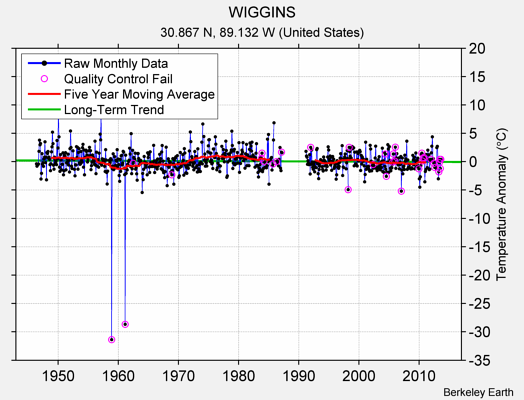 WIGGINS Raw Mean Temperature