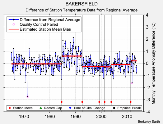 BAKERSFIELD difference from regional expectation