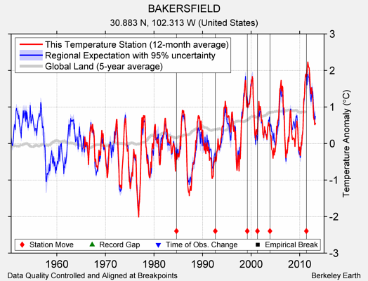 BAKERSFIELD comparison to regional expectation