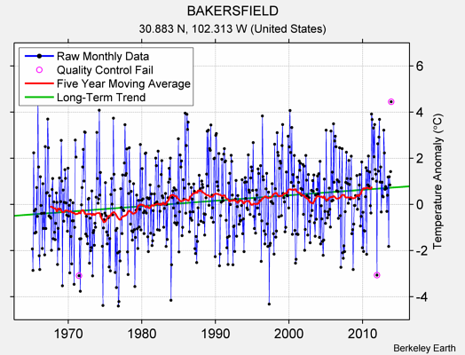 BAKERSFIELD Raw Mean Temperature