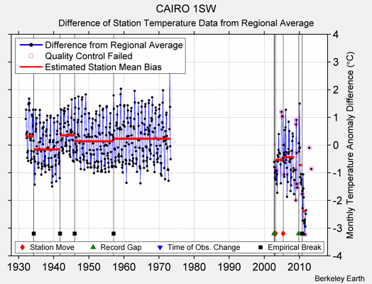 CAIRO 1SW difference from regional expectation