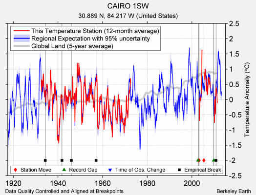 CAIRO 1SW comparison to regional expectation