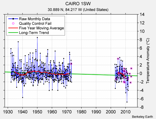 CAIRO 1SW Raw Mean Temperature