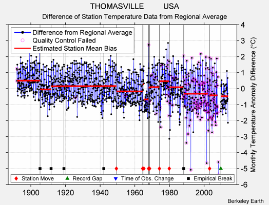 THOMASVILLE         USA difference from regional expectation