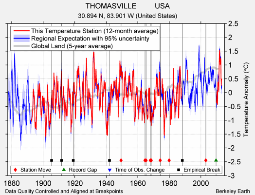 THOMASVILLE         USA comparison to regional expectation