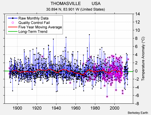 THOMASVILLE         USA Raw Mean Temperature