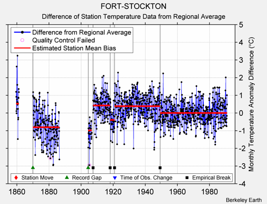 FORT-STOCKTON difference from regional expectation