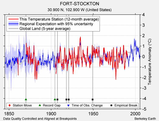 FORT-STOCKTON comparison to regional expectation