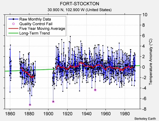 FORT-STOCKTON Raw Mean Temperature