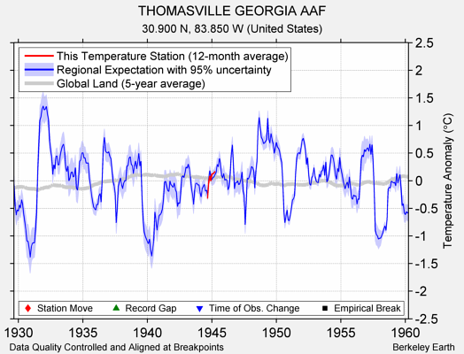 THOMASVILLE GEORGIA AAF comparison to regional expectation