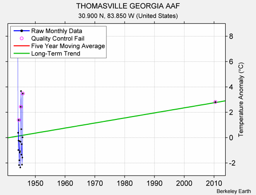 THOMASVILLE GEORGIA AAF Raw Mean Temperature