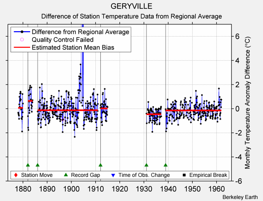 GERYVILLE difference from regional expectation