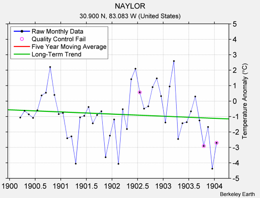 NAYLOR Raw Mean Temperature