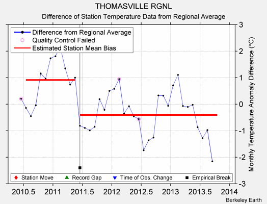 THOMASVILLE RGNL difference from regional expectation