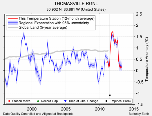 THOMASVILLE RGNL comparison to regional expectation