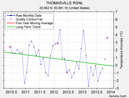 THOMASVILLE RGNL Raw Mean Temperature