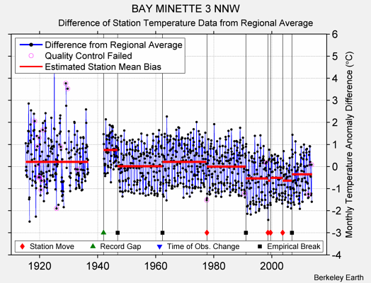 BAY MINETTE 3 NNW difference from regional expectation