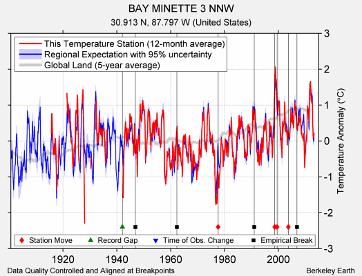 BAY MINETTE 3 NNW comparison to regional expectation