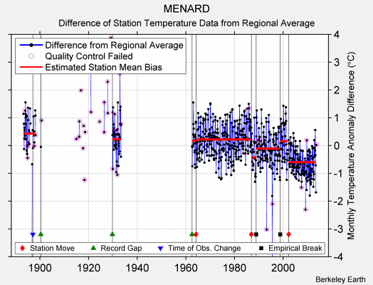 MENARD difference from regional expectation